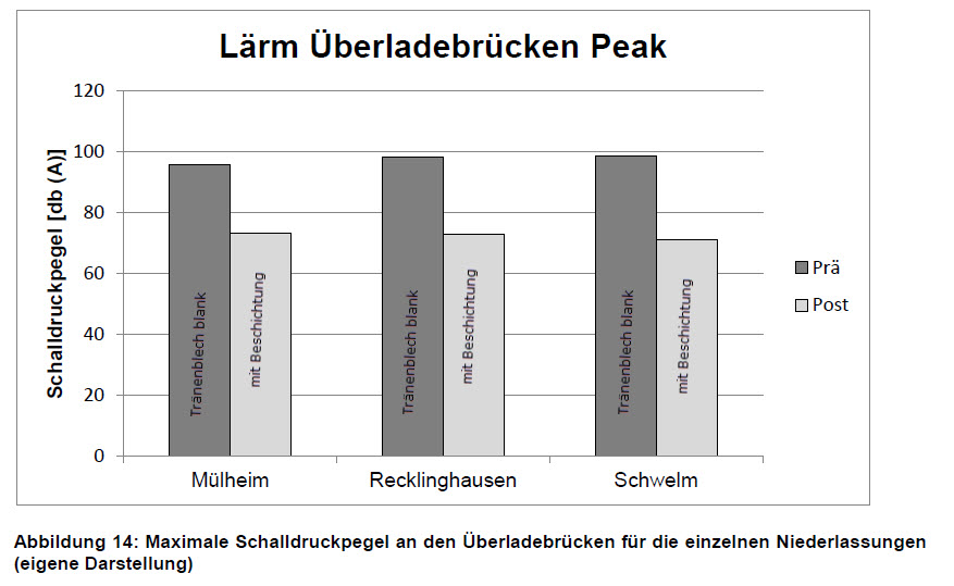 Laerm-Peak Messungen 